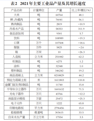 2021年汕尾市國民經(jīng)濟和社會發(fā)展統(tǒng)計公報(2022年3月28日)