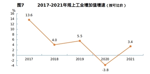 2021年湖北省十堰市人民政府國民經濟和社會發(fā)展統(tǒng)計公報(2022年更新)