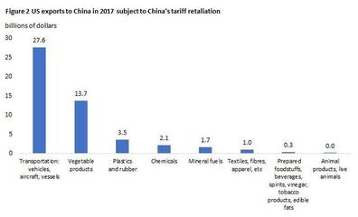 美智庫推演貿易戰(zhàn):特朗普鐵桿票倉將受重創(chuàng)