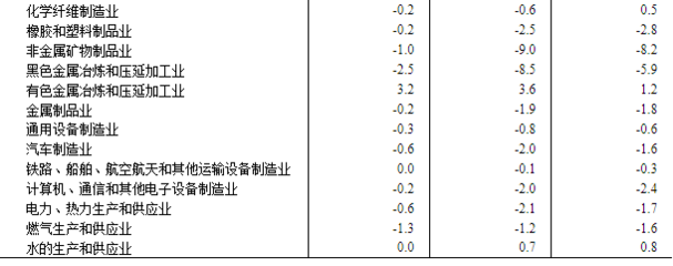 2024年4月份工業生產者出廠價格同比降幅收窄